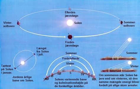 kort der viser solens bane|Kortet her viser dig, hvor du altid kan finde skygge i varmen